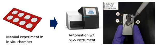 (좌) 연구책임자가 자동화 방법을 고안하기 전 사용하던 in situ chamber. 한 cycle은 해당 chamber에 5종류 이상의 시약을 순서대로 가해주고 wash하는 과정으로 구성되어있으며, 이는 모두 연구자가 직접 수작업으로 수행하였음. (우) 연구책임자가 자동화에 사용한 Illumina사의 NGS 장비. 해당 장비 및 개발된 프로토콜을 사용하면 hands-on time을 98% 이상 줄일 수 있고, 전체 실험 시간도 90% 이상 감소됨