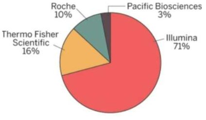 2013년 기준 다양한 차세대 시퀀싱 플랫폼의 시장 점유율 – illumina사의 점유율이 전체 70% 이상