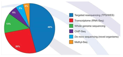 최근 차세대 시퀀싱 시장 근황 – 전사체 분석 및 표적 유전자 포획 기술이 전체 차세대 시퀀싱 반응의 70% 이상을 차지