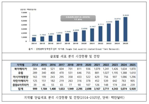 글로벌 단일세포 분석 시장 현황