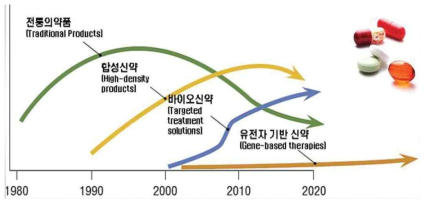 시대흐름에 따른 신약개발 추세(출처: IMB Pharma 2010)