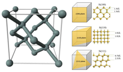 실리콘의 결정구조(좌) 및 결정방향에 따른 표면 원자 구조(우)