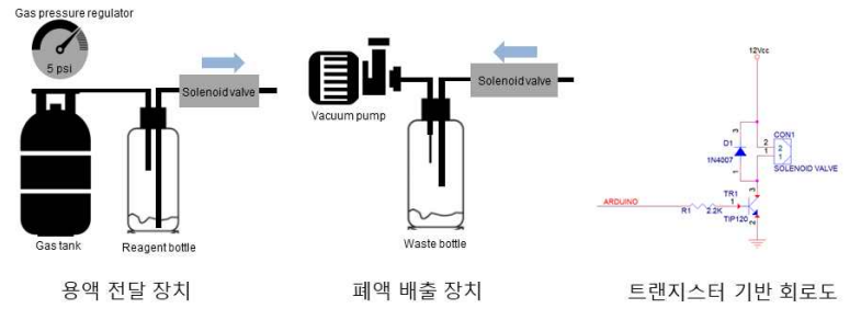 용액 전달, 배출 장치 모식도