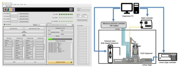 (좌)설계한 대면적 액적 분사 시스템 제어를 위한 GUI, (우) 시스템 작동 구조도