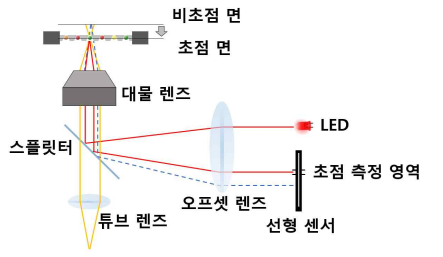 자동 초점조절 모듈의 구성도