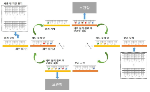 비드 분리 속도 개선을 위한 비드 회수부의 모식도