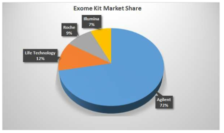 기존의 엑솜 유전자 포획 키트 생산사들의 market share 구조