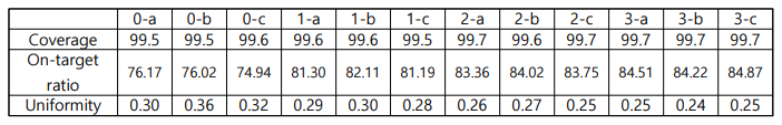 프로브 별 1X coverage, on-target ratio, uniformity에 대한 성능 지표. 프로브 이름의 0, 1, 2, 3은 추가 리밸런싱 횟수를 의미하며, a, b, c는 동일한 프로브를 사용한 반복 실험을 의미함. Coverage와 on-target ratio의 단위는 %이며 uniformity의 단위는 depth임