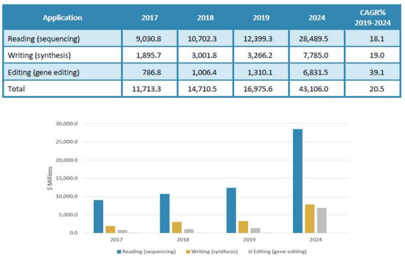 DNA Reading, Writing 및 Editing 시장 현황