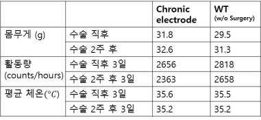 장기간 ECoG수술 기법 진행 후 몸무게, 활동량과 체 온 변화량 비교표