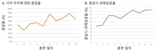 시각 자극에 기반한 조작적 조건형성 결과