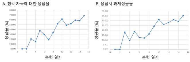 청각 자극 기반의 조작적 조건형성 결과