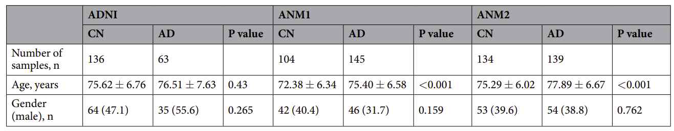 수집 된 알츠하이머 혈액 유전자 데이터 CN, Healthy control; AD, Alzheimer's Disease