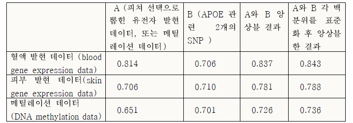 앙상블 방법에 따른 XGBoost 방법 분류 성능 변화