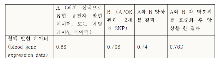 XGBoost 모델을 통한 조기 검진 분류 성능