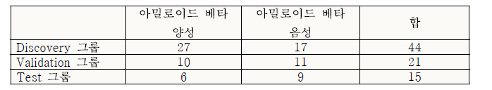 EW cohort의 경도인지장애 환자의 혈액 발현형 데이터