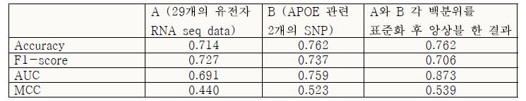 Validation 그룹 대상 아밀로이드 베타 양성 판별 성능 (RNA-Seq 데이터 기반)