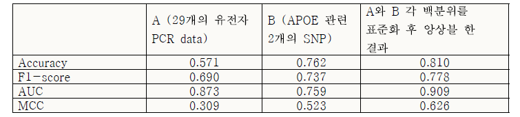 Validation 그룹 대상 아밀로이드 베타 양성 판별 성능 (PCR 데이터 기반)