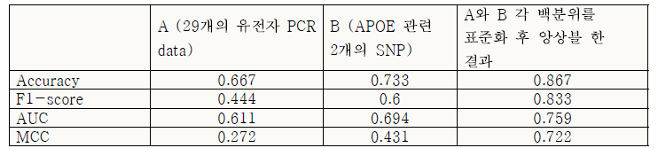 Test 그룹 대상 아밀로이드 베타 양성 판별 성능 (PCR 데이터 기반)