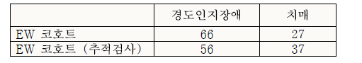 수정된 이대 코호트 환자 수