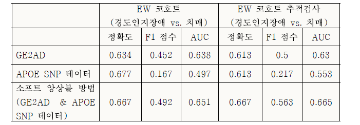 수정된 이대 코호트 환자 수