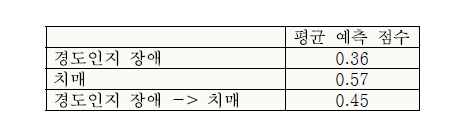 환자 그룹별 평균 예측 점수