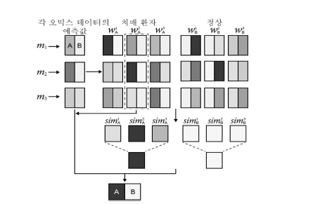 MultiModal 손실 함수의 구조