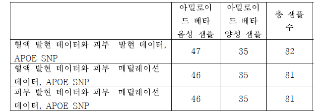 멀티 오믹스 데이터와 APOE 관련 2개의 SNP 데이터를 사용한 예측에 사용한 환자 데이터