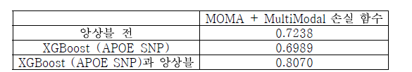 피부 발현 데이터와 피부 메틸레이션 데이터의 통합 및 APOE SNP과의 통합