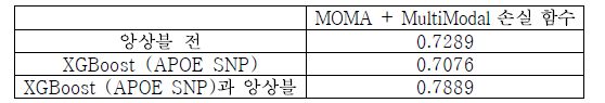 혈액 발현 데이터와 피부 메틸레이션 데이터의 통합 및 APOE SNP과의 통합