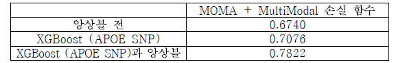 혈액 발현 데이터와 피부 발현 데이터 통합 및 APOE SNP과의 통합