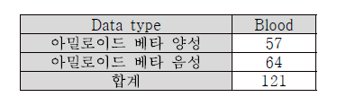 알츠하이머 혈액 RNA-Seq 데이터