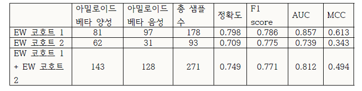 추가적으로 수집 된 환자 데이터를 활용한 머신러닝 성능