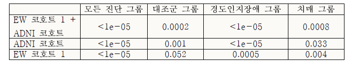 Left entorhinal cortical thickness average ROI t-검정 결과