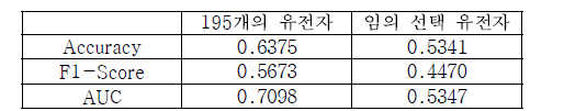 혈액 발현 데이터와 피부 발현 데이터 예측 성능