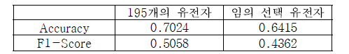 당뇨병이 있을 때, 예측 성능