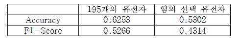 당뇨병이 없을 때, 예측 성능