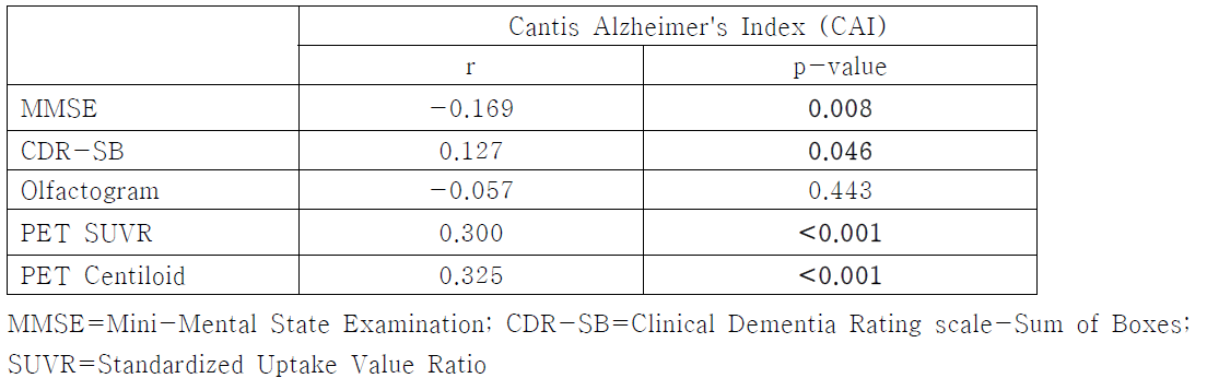 CAI와 임상 지표들과의 상관관계