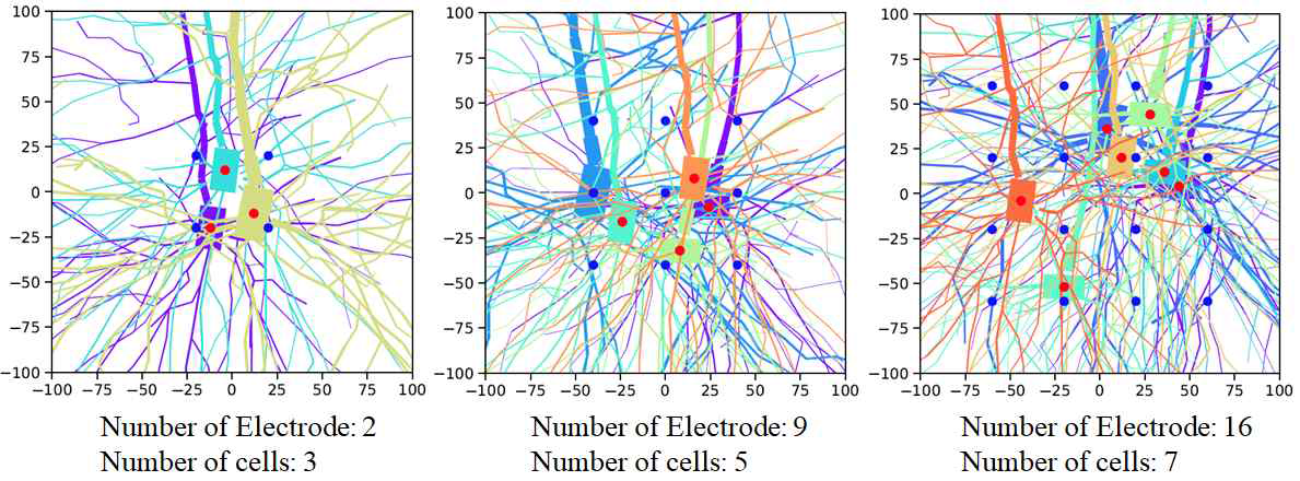 전극의 개수와 신경세포의 개수에 따른 신경세포, 전극의 배열 예시