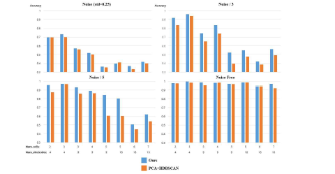신경세포의 개수, 전극의 개수, 노이즈의 정도에 따른 신경신호 분류 성능 비교