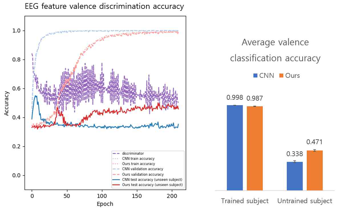 두 모델의 EEG extracted feature를 사용한 valence (good, neutral, bad) 예측 성능 비교