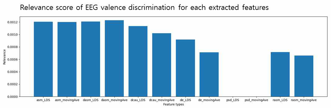모델의 valence 예측에 반영된 각 EEG 전처리 기술의 기여도