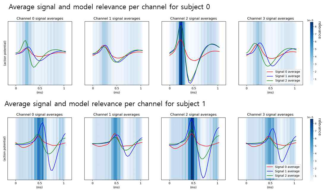 분류된 신호의 평균 그래프와 Relevance CAM을 사용한 Pain/Normal 분류 모델의 시간별 연관성 비교