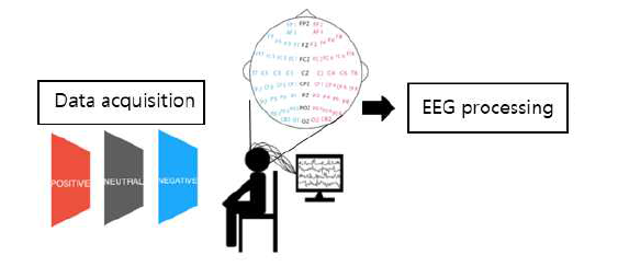 SEED 데이터셋. 시각/청각 자극에 의한 EEG 뇌전도 데이터 습득.