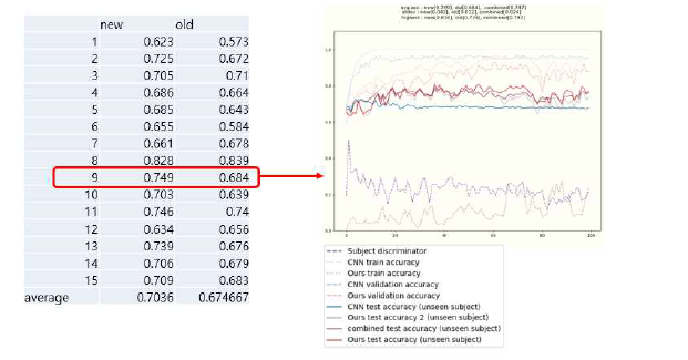 SEED 데이터 분류 결과. 왼쪽은 test data에 따른 개별 정확도 및 평균 정확도. 오른쪽은 9번 데이터를 test한 경우의 학습 결과
