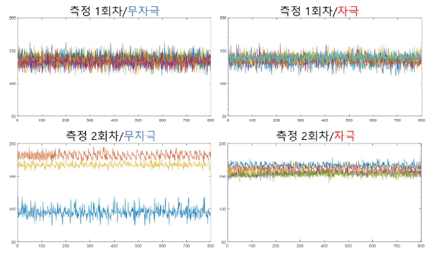 측정 시간별 무자극/자극 시 256채널에 저장된 데이터 크기의 합