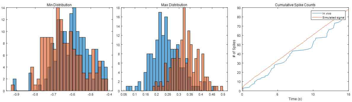 실제 측정한 신경 신호(주황색)와 시뮬레이터를 통해 생성한 신호(파란 색)에 존재하는 Spike의 최소값/최대값 분포 분석 및 누적 스파이크 개수 그래 프.  최소값 분포 그래프.  최대값 분포 그래프  실제 측정 신호와 시뮬레이터 생성 신호의 동일 시간 간격 대비 스파이크 누적 개수 그래프.