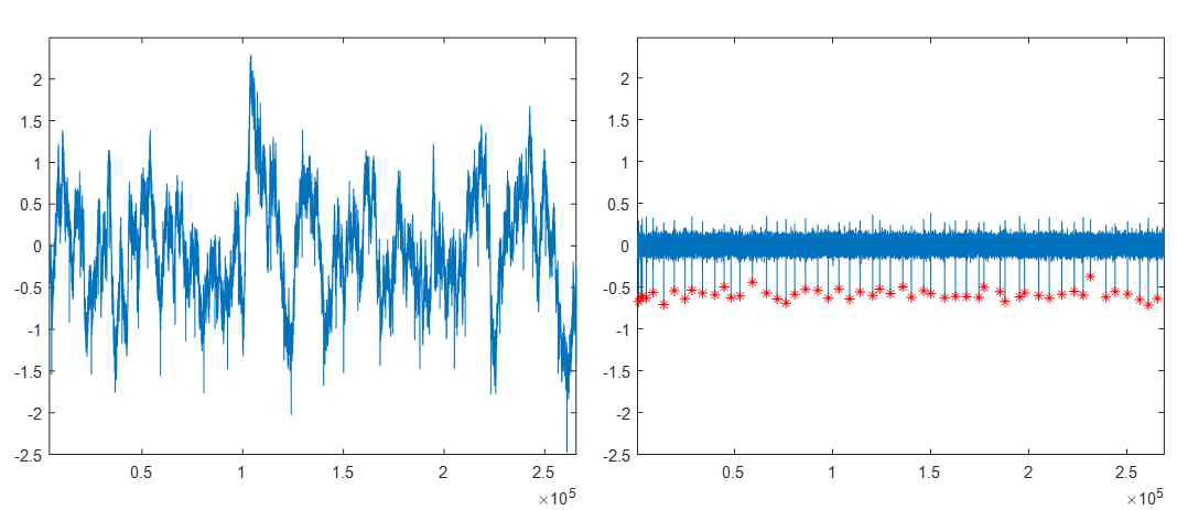 대역 통과 필터를 거치기 전 생성 신호.  대역 통과 필터링 및 Spike Detection 후의 모습.