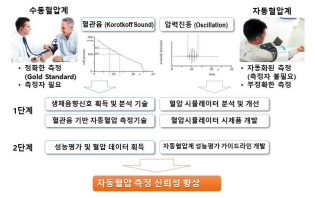 혈압 측정 표준 확립분야 연구개발 추진전략