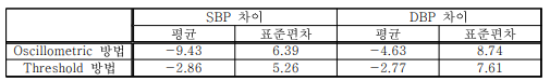 Oscillometric 및 Threshold 법을 이용한 자동혈압 측정값 비교